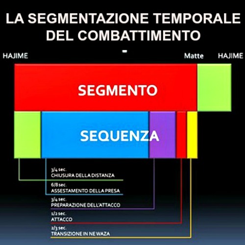 Segmentazione temporale del combattimento